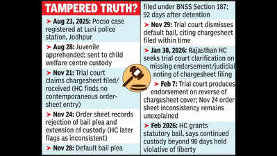 Juvenile gets bail in Pocso case after 90 days in detention without chargesheet