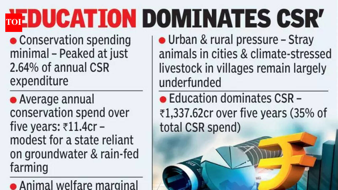 Green neglect: Agro forestry, wildlife get pennies in T’s CSR spend