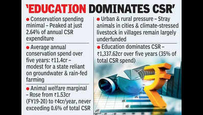 Green neglect: Agro forestry, wildlife get pennies in T’s CSR spend