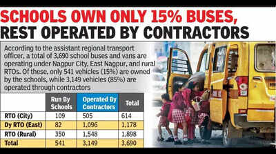 Submit Transport Safety Records In A Week Or Pay ₹50,000: HC To Schools