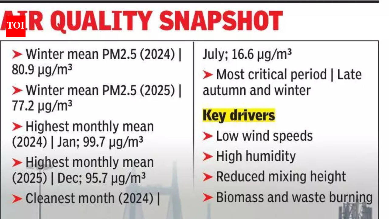 Climate change contributed to high winter AQI in city