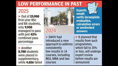 DAVV withholds MBA & law results after poor pass percentage
