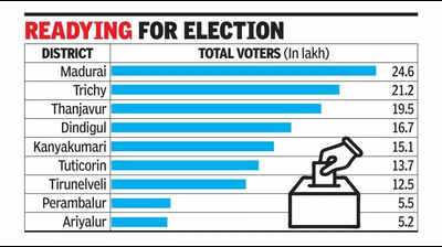 89k voters added in Trichy, over 1L in Madurai
