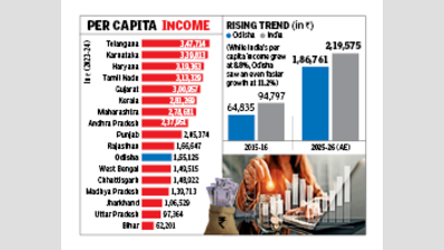 Odisha per capita income rises, narrows gap with national average