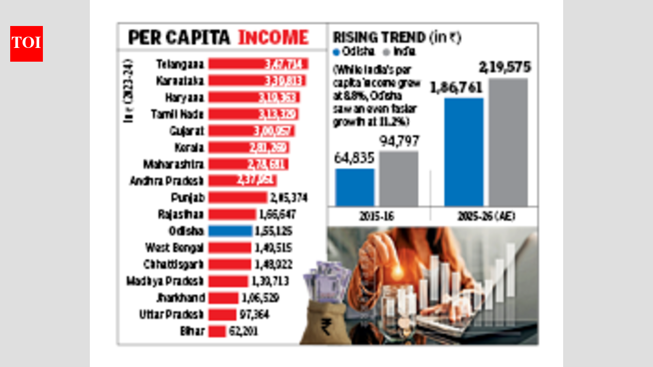 ओडिशा की प्रति व्यक्ति आय में वृद्धि, राष्ट्रीय औसत के साथ अंतर हुआ कम