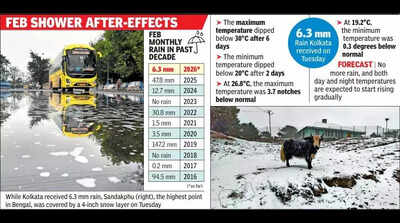 First rain in four months pulls down max by 4.4 notches, min below 20°C