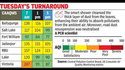Rain washes Kol clean, city records best air since Nov 3 after sharp AQI improvement