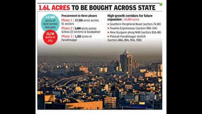 Major urban expansion on cards in Haryana, HSVP to buy land, launch new sectors in Gurgaon after 20 years