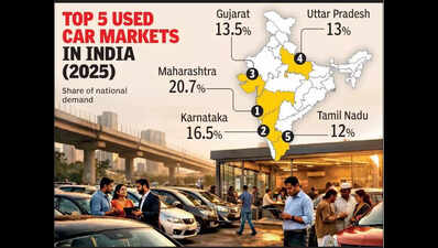Gujarat powers into India’s used car fast lane with 13.5% jump: Report