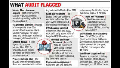 Floodplain to finances, CAG flags GDA’s ‘major lapses’ over five years