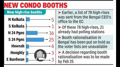 EC to set up polling stations in 57 more residential high-rises across Bengal