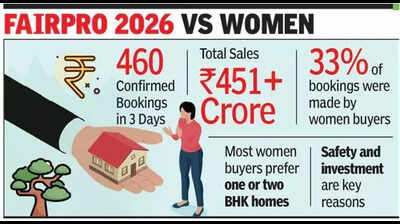 Chennai’s residential market records more women home buyers