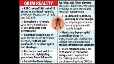 ‘D’ graded: Raj power regulatorslips to bottom of nat’l ranking