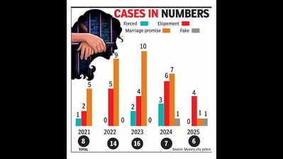 Most rape cases linked to elopement, marriage promises: Police data