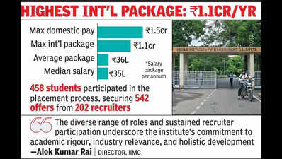IIMC logs 100% MBA placement, pay package touches 1.5 cr a yr