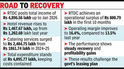 RTDC profitability grows 24%, questioning leasing out plans