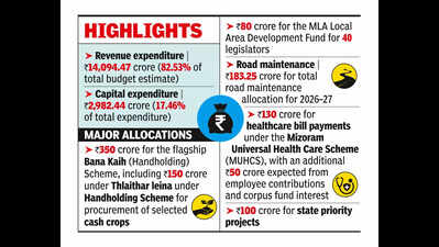 Mizoram CM presents Rs 17,076cr budget for ’26-27, focuses on infrastructure & healthcare