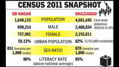 Census to start, house listing in Noida & Ghaziabad from May to June