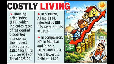 Nagpur home prices now outpace metro cities: RBI