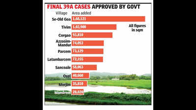 50% of land conversions under TCP Sec 39A mainly in 5 villages