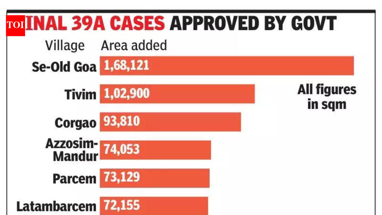50% of land conversions under TCP Sec 39A mainly in 5 villages