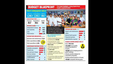 Rs 362crore climate push in Trichy Corporation budget