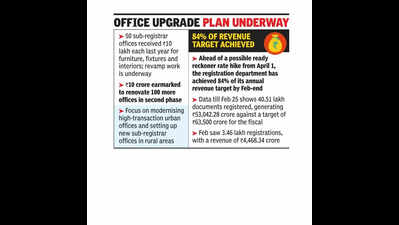 Private entities to run 60 property registration centres; Pune, Mumbai to have facilities in first phase