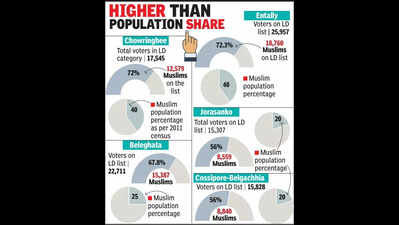 5 N Kol seats show large number of Muslim names on ‘logical discrepancy’ list