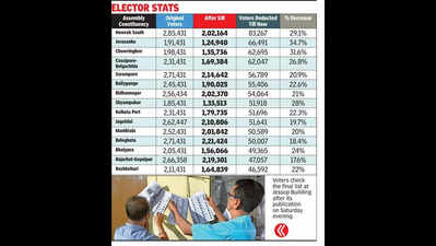 In Bengal, Howrah South, Jorasanko & Chowringhee haemorrhage max number of voters after final roll