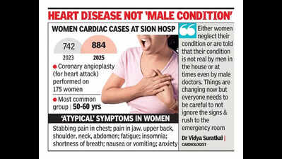 ‘Shield’ breaking down, women cardiac cases up 20% in 2 yrs: Hosp data