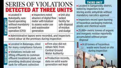 Telangana Pollution Control Board shutters three pharma units on Hyderabad outskirts over suspected narcotics precursor links