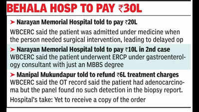 Health panel orders hosps to pay 36L for lapses