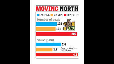 PE-VC investments pick up in Feb
