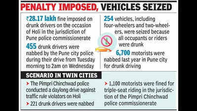 455 drunk drivers held in Pune city on Holi, 221 in Pimpri Chinchwad