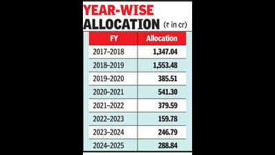90% dip in central funds for SC/ST welfare: RTI data