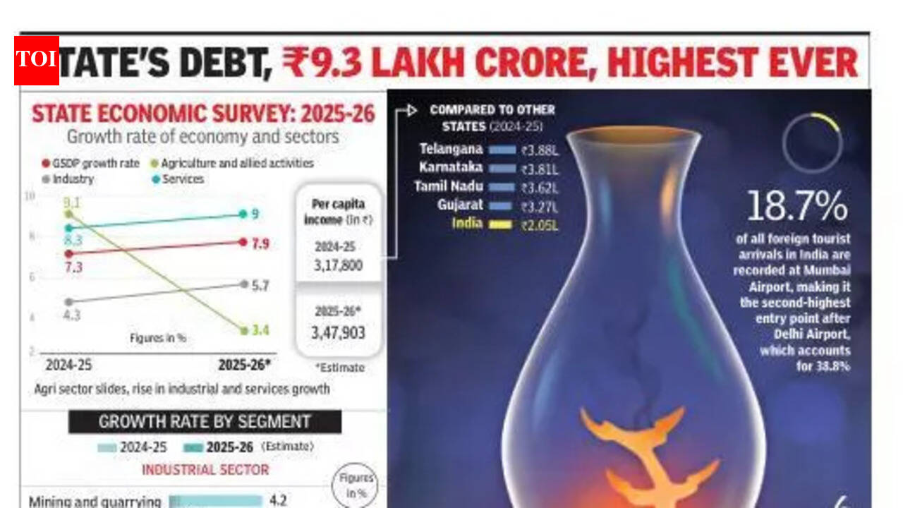 ‘Industry, services offset agri crash, eco growth rate to rise to 7.9% in 2025-26’