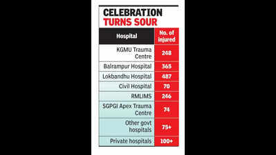 Spoiler: 800 injured in separate Holi incidents land in hospitals
