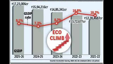 GSDP to grow by 8.1%; per capita income rises to Rs 2.2 lakh