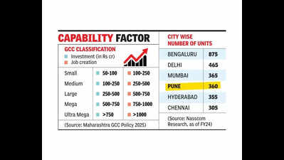 Pune leads in GCC investment with 400 units planned in state