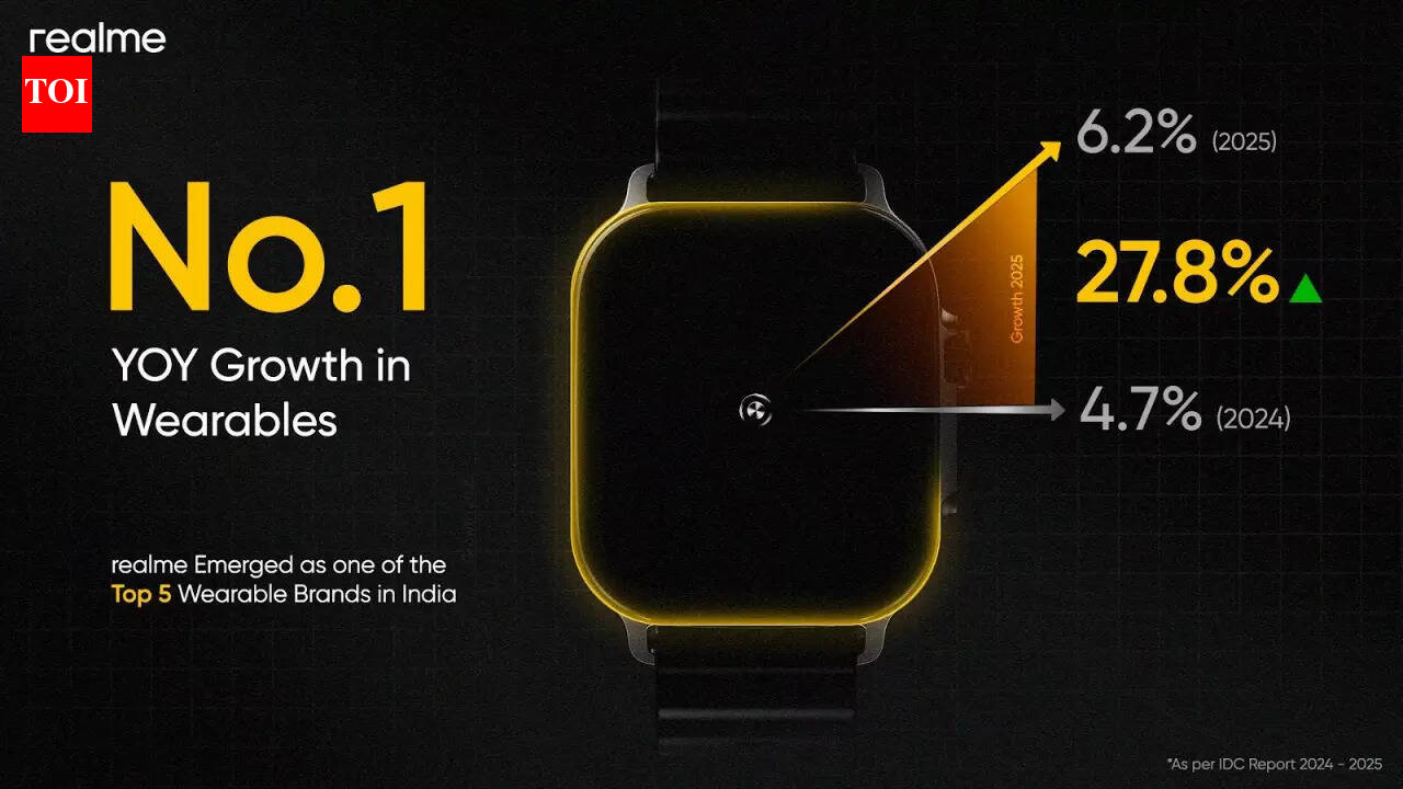 Realme sees highest year on year growth in India’s wearables market in 2025: Report