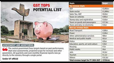 Rs 5,758-cr challenge ahead as Centre ups UT’s revenue target