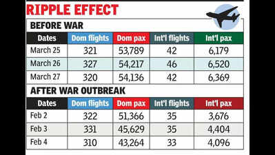 War takes its toll: Flyer count to, from Kol drops