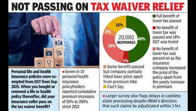 GST slashed, but health insurers not passing on benefit to people, finds survey