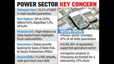T leads with 15% of GSDP in state-backed loans: Report