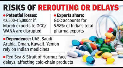 India’s pharma exports stare at 5,000cr losses