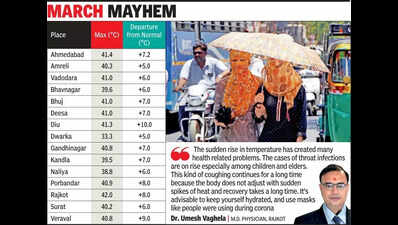 Blistering heat wave bakes Gujarat, Rajkot sizzles at 42°C