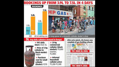 LPG demand doubles, market goes into black as Kolkata resorts to panic buying