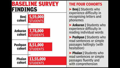 AI-driven assessment of reading fluency covers 35L students in Raj