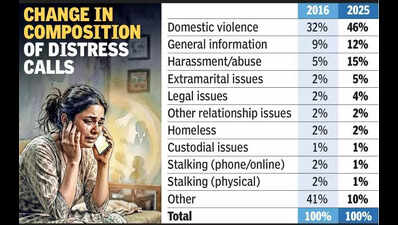 From 2.1k to 10.4k, extramarital issues trigger five-fold jump in calls to 181