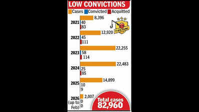 At 178, convictions in cybercrime cases abysmally low; recovery just 13%